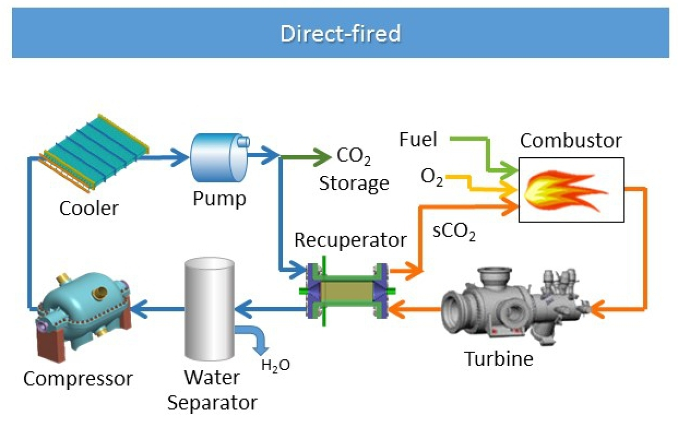 Diagram of a direct-fired fossil based application cycle