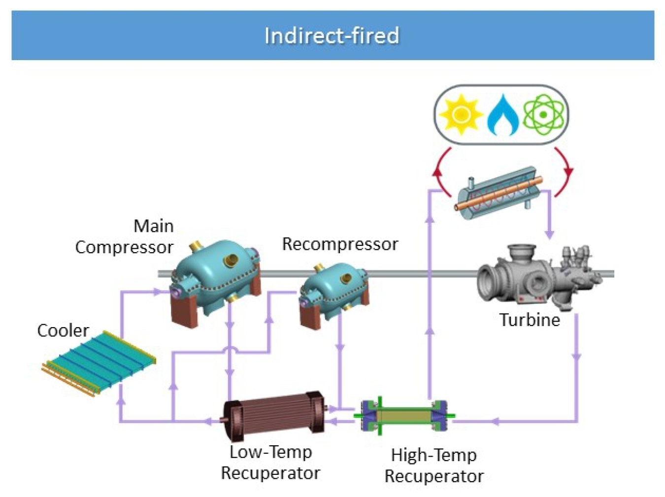Process flow diagram for indirect-fired Brayton cycles for coal and natural gas.