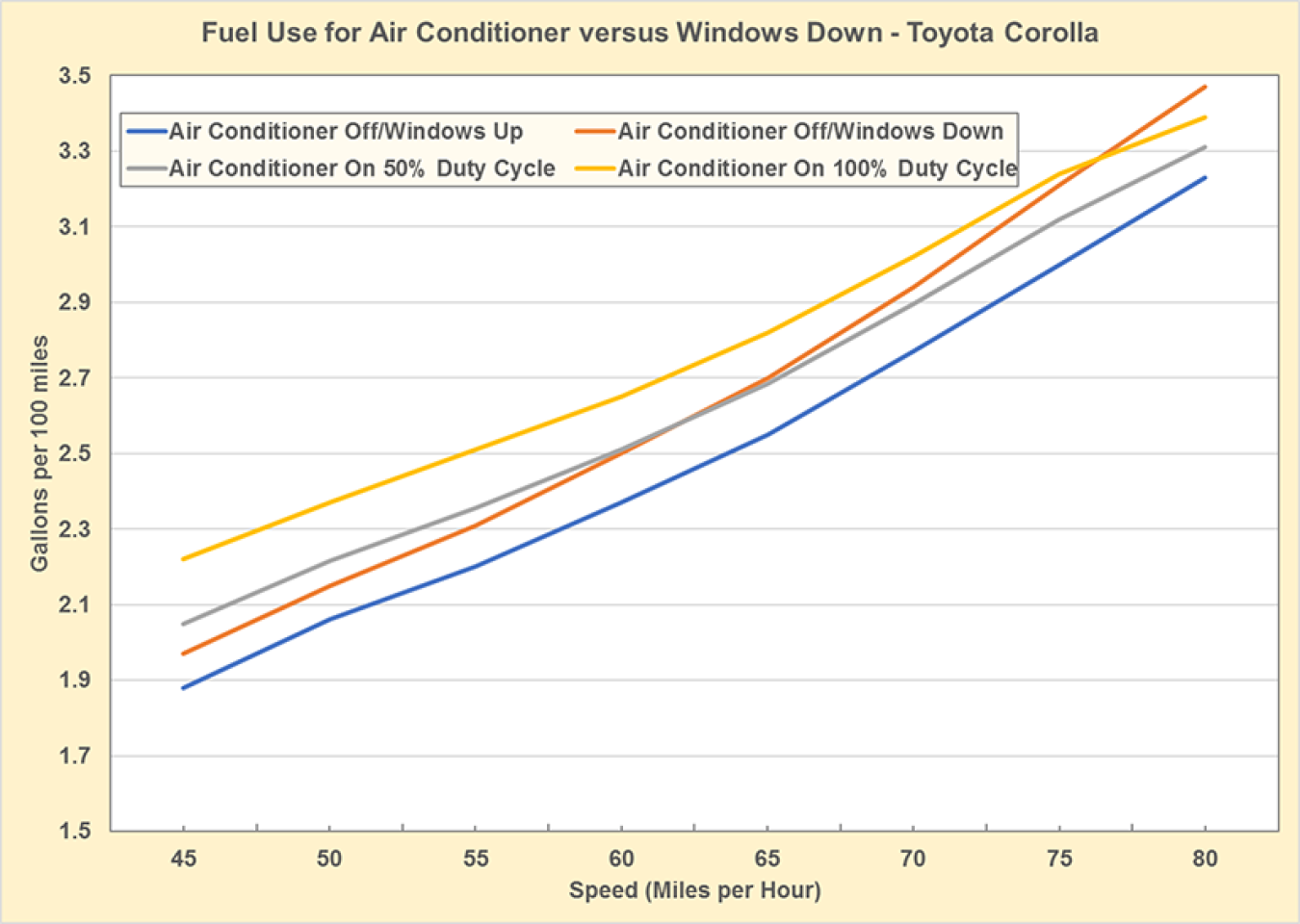 Fuel use for air-conditioner versus windows down in a Toyota Corolla. See dataset for additional information.