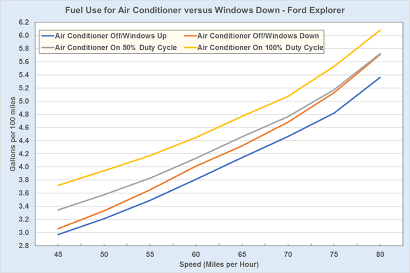 Fuel use for air-conditioner versus windows down in a Ford Explorer. See dataset for more information.