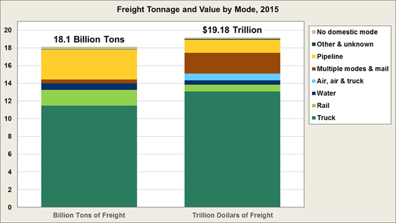 Graphic showing freight tonnage and value by mode (truck; rail; water; air, air & truck; multiple modes & mail; pipeline; other & unknown; no domestic mode) in 2015. See datset for more infomation.