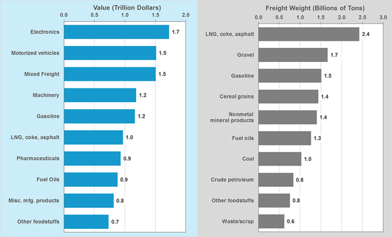 Graphic showing top ten commodities shipped in the United States in terms of value and weight in 2015. See dataset for more information.