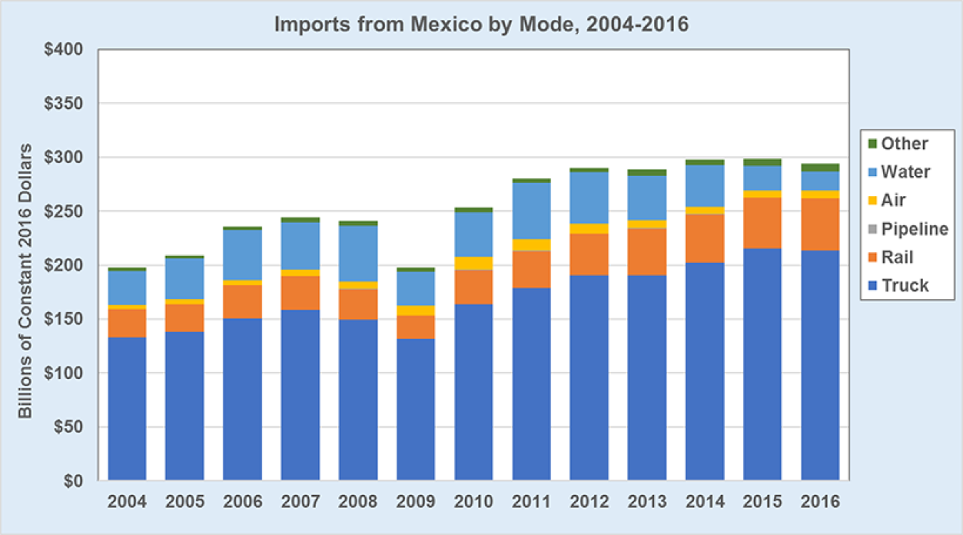 Graphic showing the value of imports from Mexico from 2004 to 2016. See dataset for additional information.