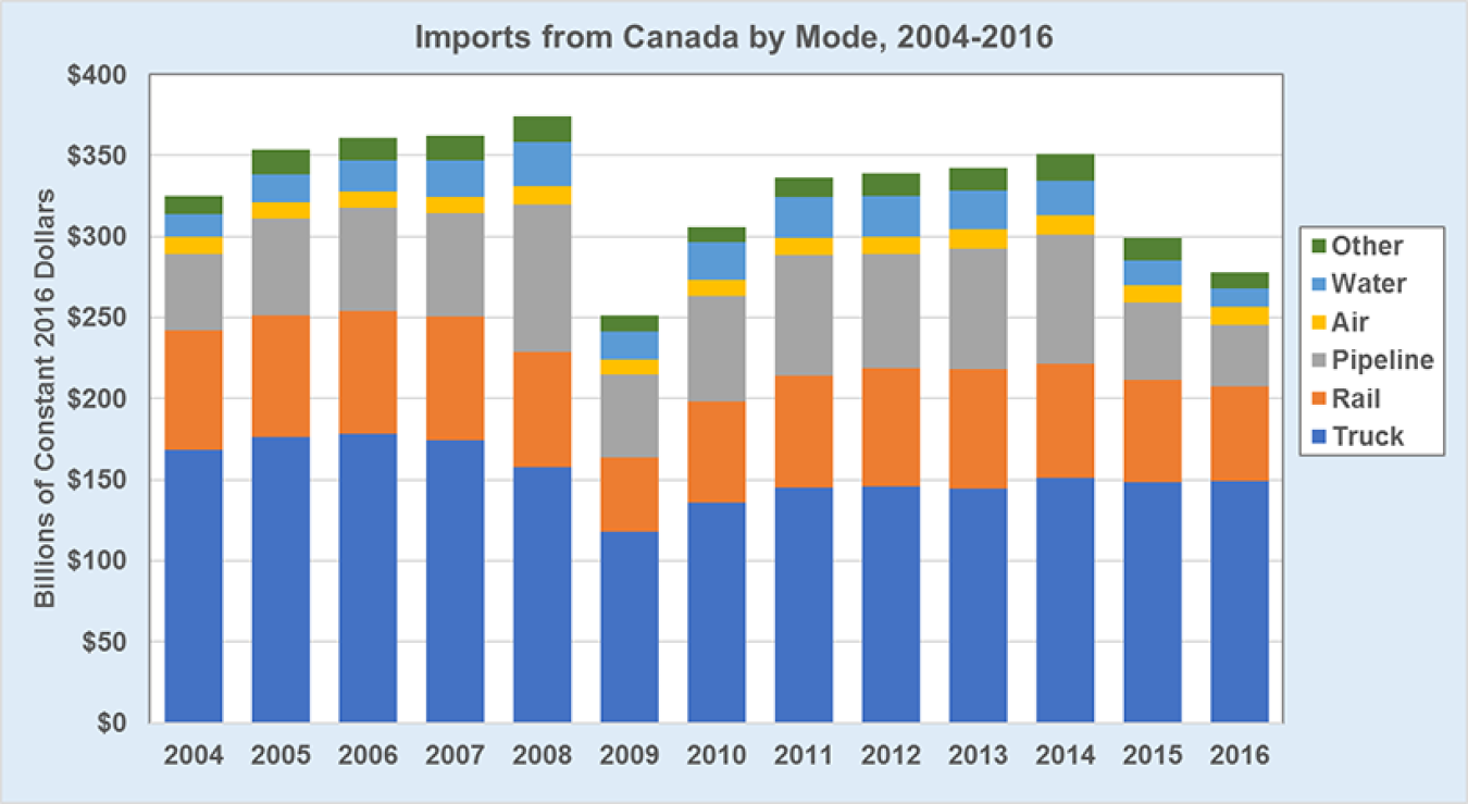 Value of imports from Canada from 2004 to 2016. See dataset for additional information.