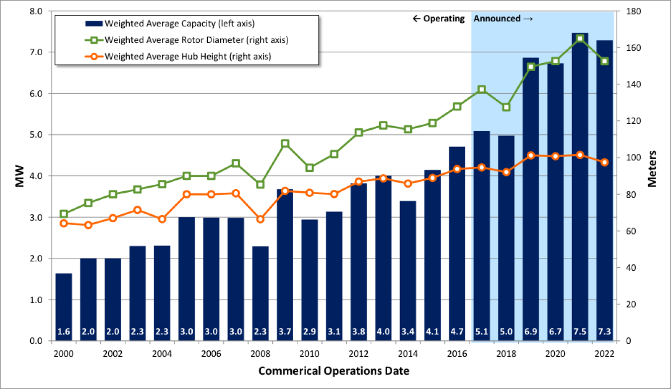 Global turbine capacities, rotor diameters, and hub heights over time in offshore projects.