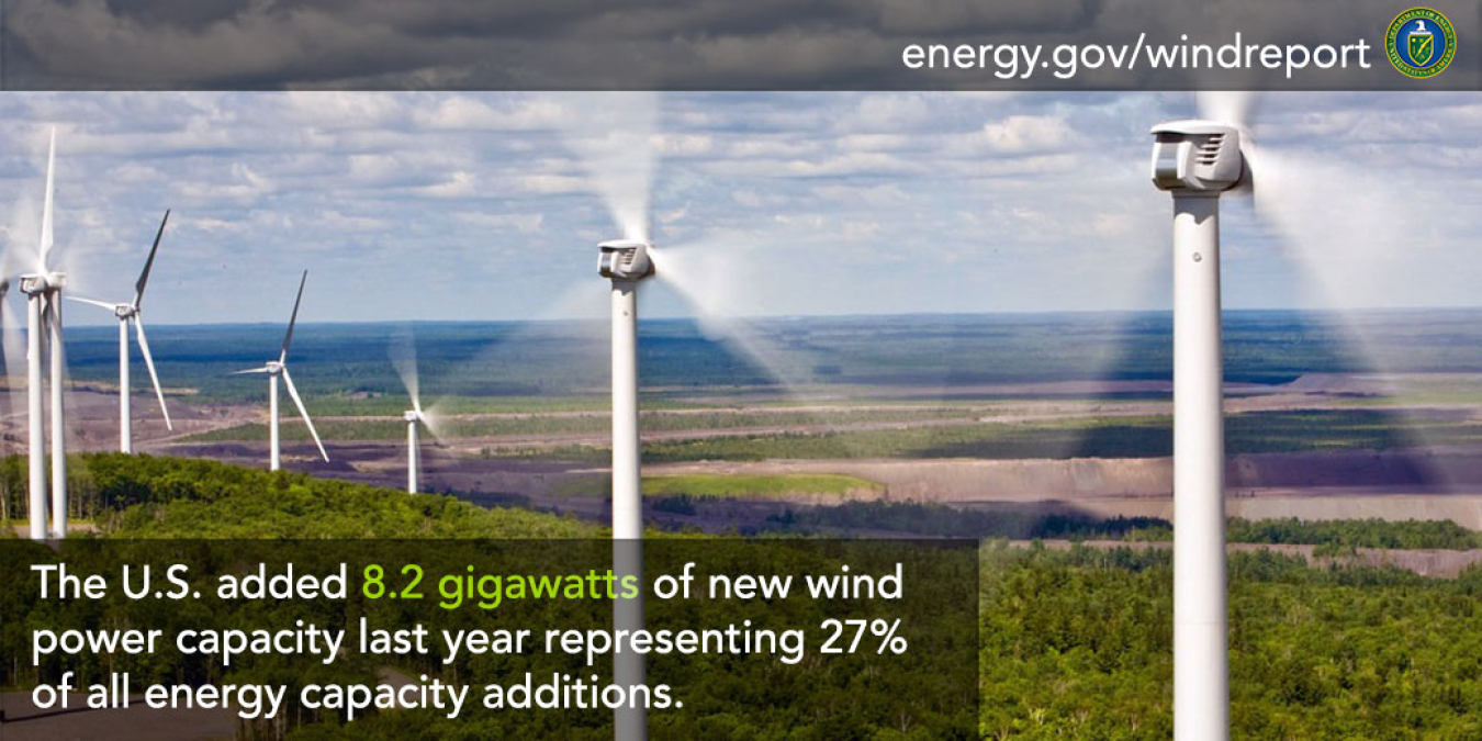 The U.S. added 8.2 gigawatts of new wind power capacity last year representing 27% of all energy capacity additions.