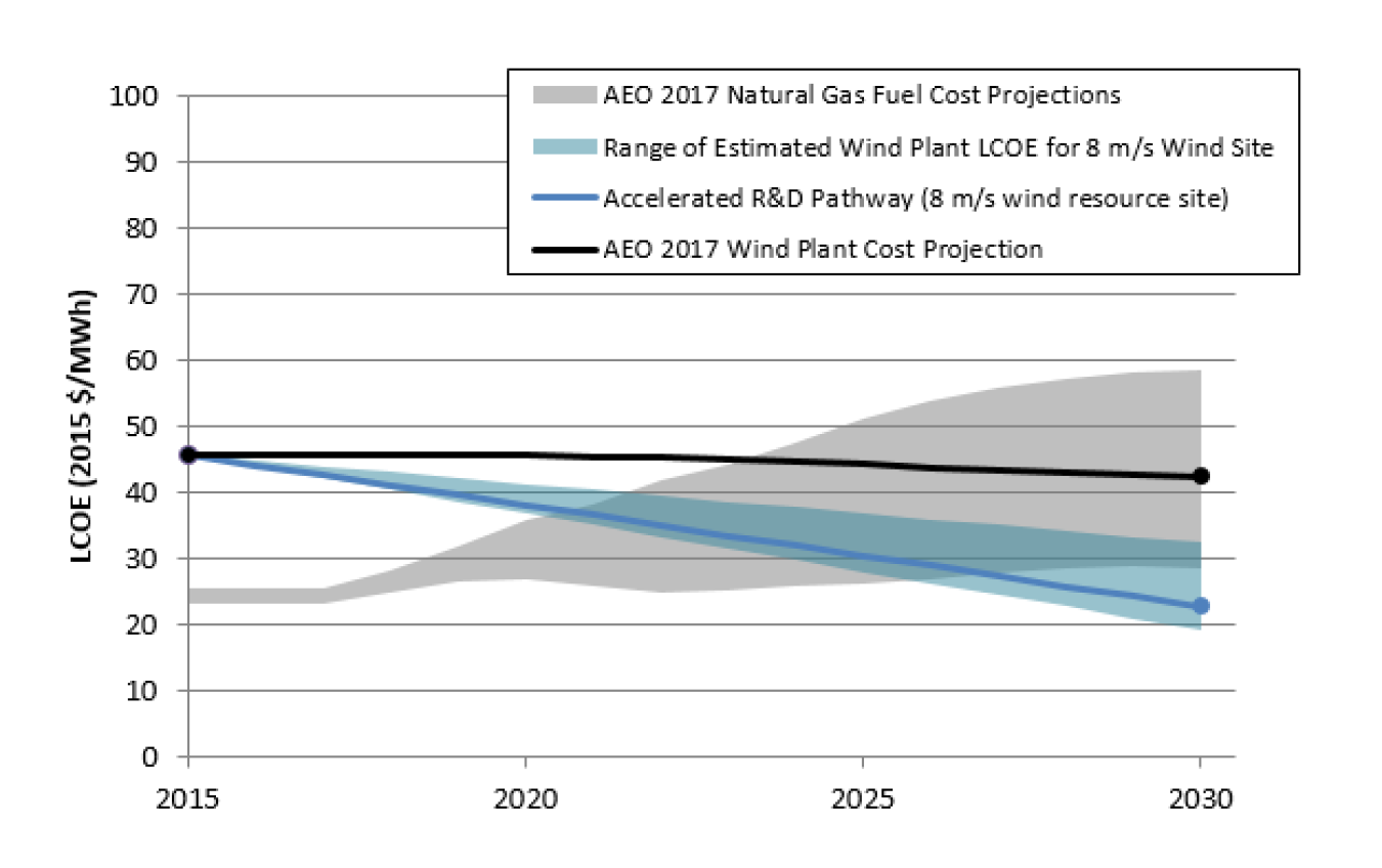 Levelized Costs of Wind Energy Chart