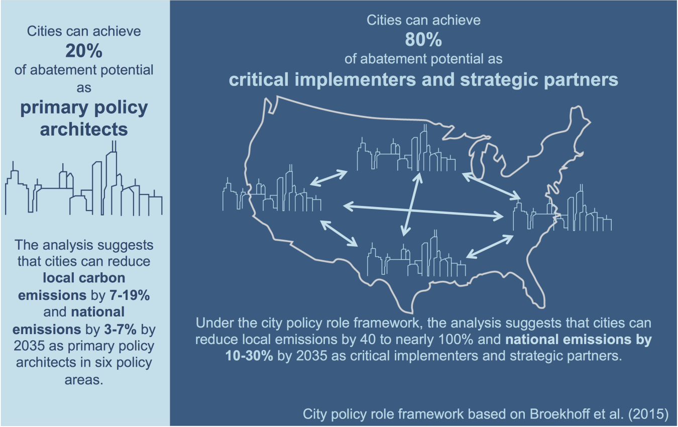 Cities can achieve 20% of abatement potential as primary policy architects. Cities can achieve 80% of abatement potential as critical implementers and strategic partners.