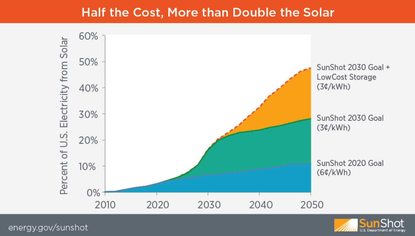 solar plus storage to meet 2030 goals graphic sunshot