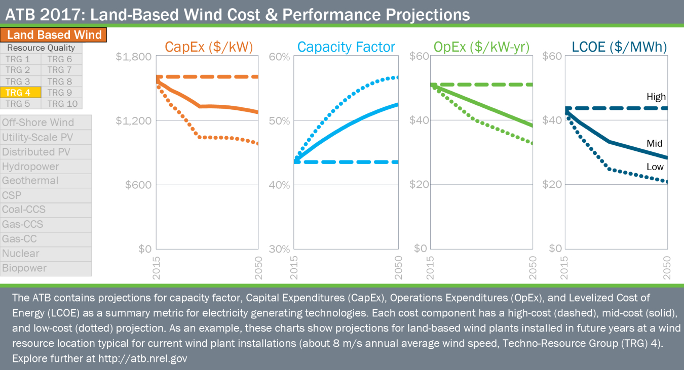 ATB 2017: Land-Based Wind Cost & Performance Projections