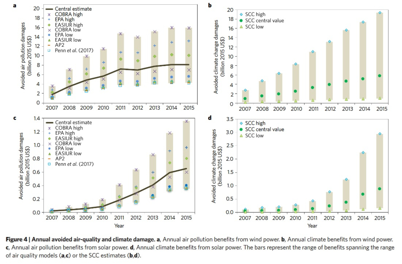 Annual avoided air-quality and climate damage from wind and solar