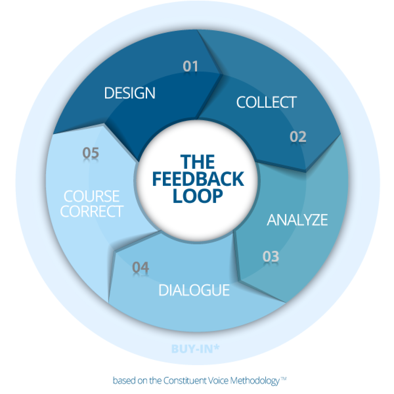 The Feedback Loop based on Consituent Voice Technology.