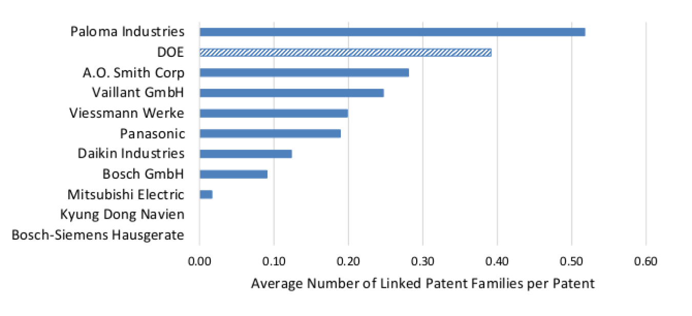 Average Number of Water Heating Patent Families of Leading Companies and DOE Linked to the Water Heating Patent Portfolios owned by Leading Organizations