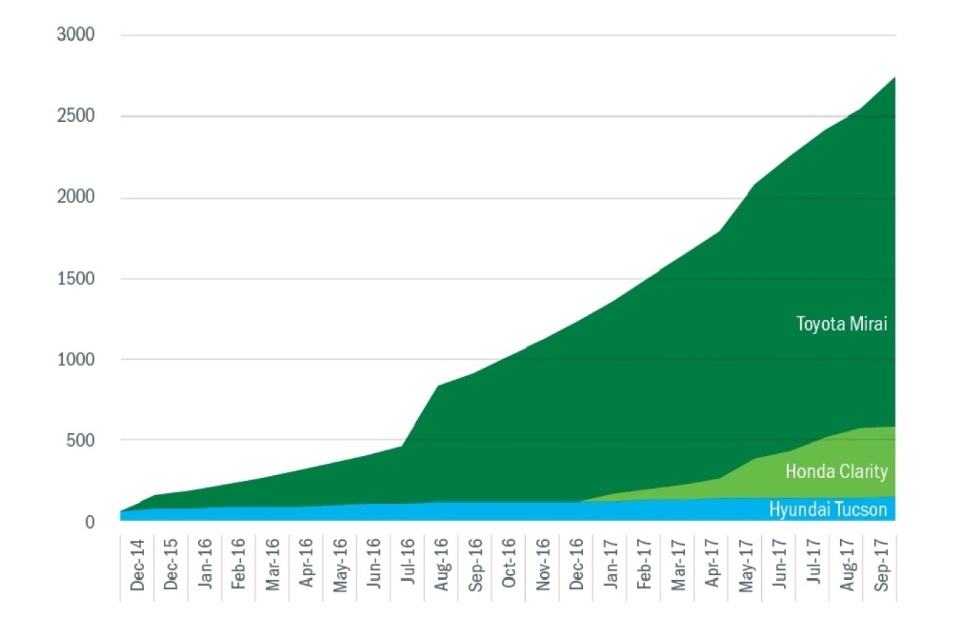 Cumulative U.S. vehicle sales of the Hyundai Tucson (beginning in June 2014), Toyota Mirai (beginning in July 2015), and Honda Clarity (beginning in January 2017). The Mirai results show a spike in sales from July to August 2016. 