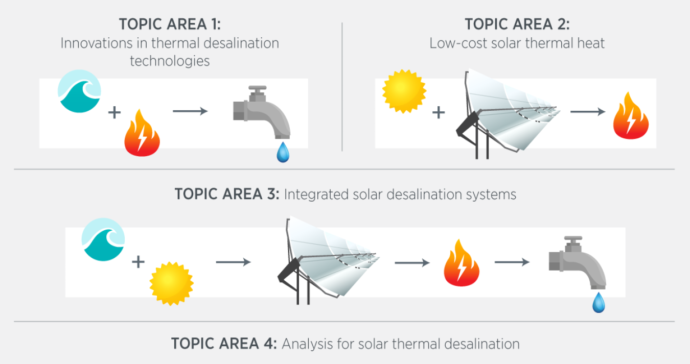 graphic display of solar desalination FOA topic areas