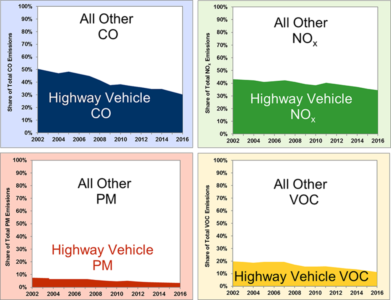 Graphics showing highway share of all pollutant emissions (CO, NOx, PM, and VOC) from 2001 to 2016
