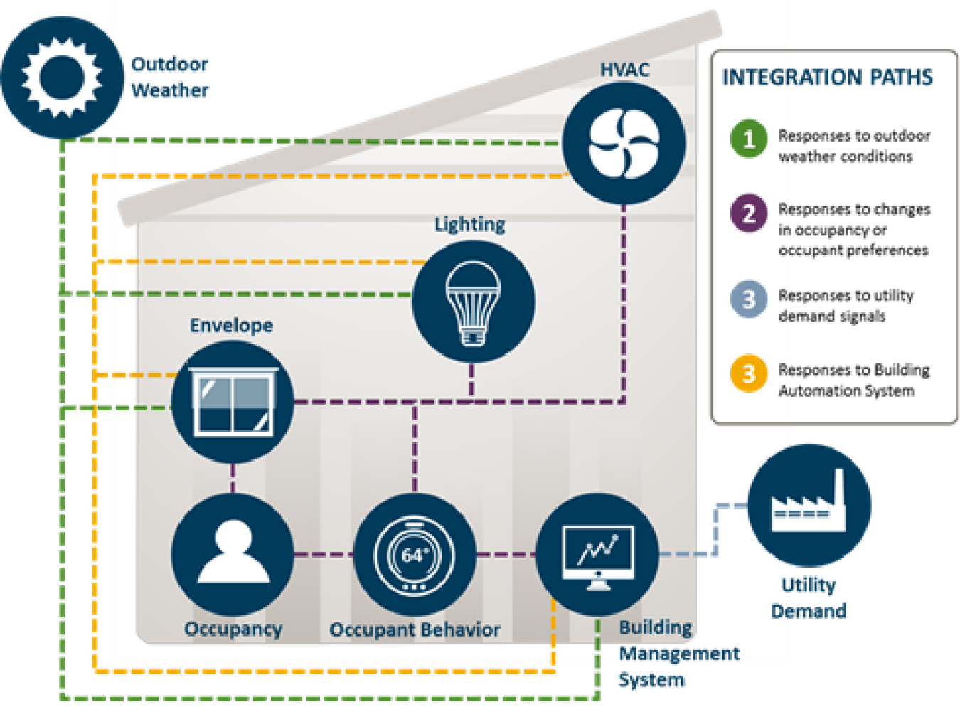 Figure 1: ISOP Technology Communication Pathways