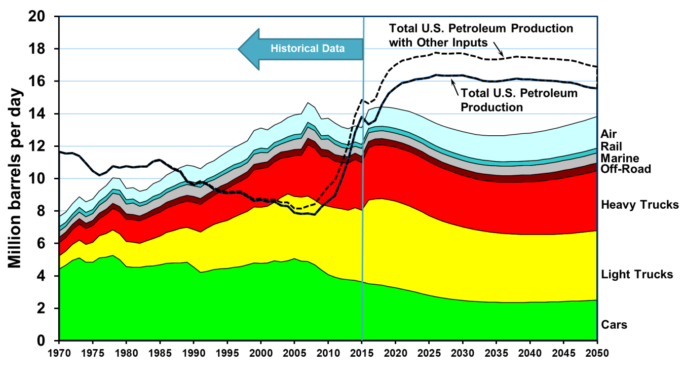 Excel chart plotting consumption by millions of barrels per day (Y-axis) by transportation mode against years (X-axis). In 2015, U.S. petroleum production is shown to exceed transportation consumption.