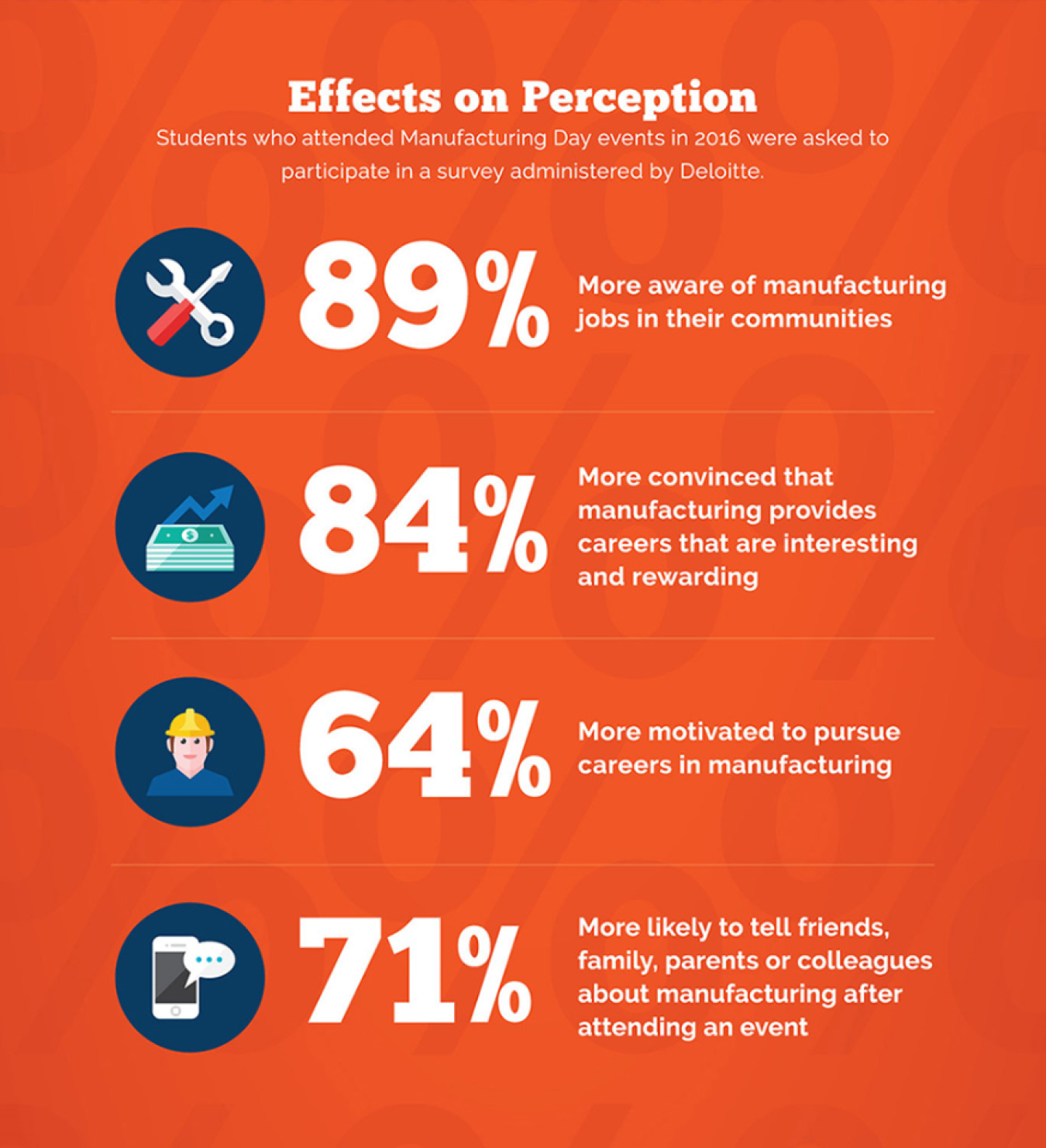 Effects on Perception: Students who attended Manufacturing Day in 2016 were asked to participate in a survey administered by Deloitte. 89% were more aware of manufacturing jobs in their communities. 84% were more convinced that manufacturing provides...