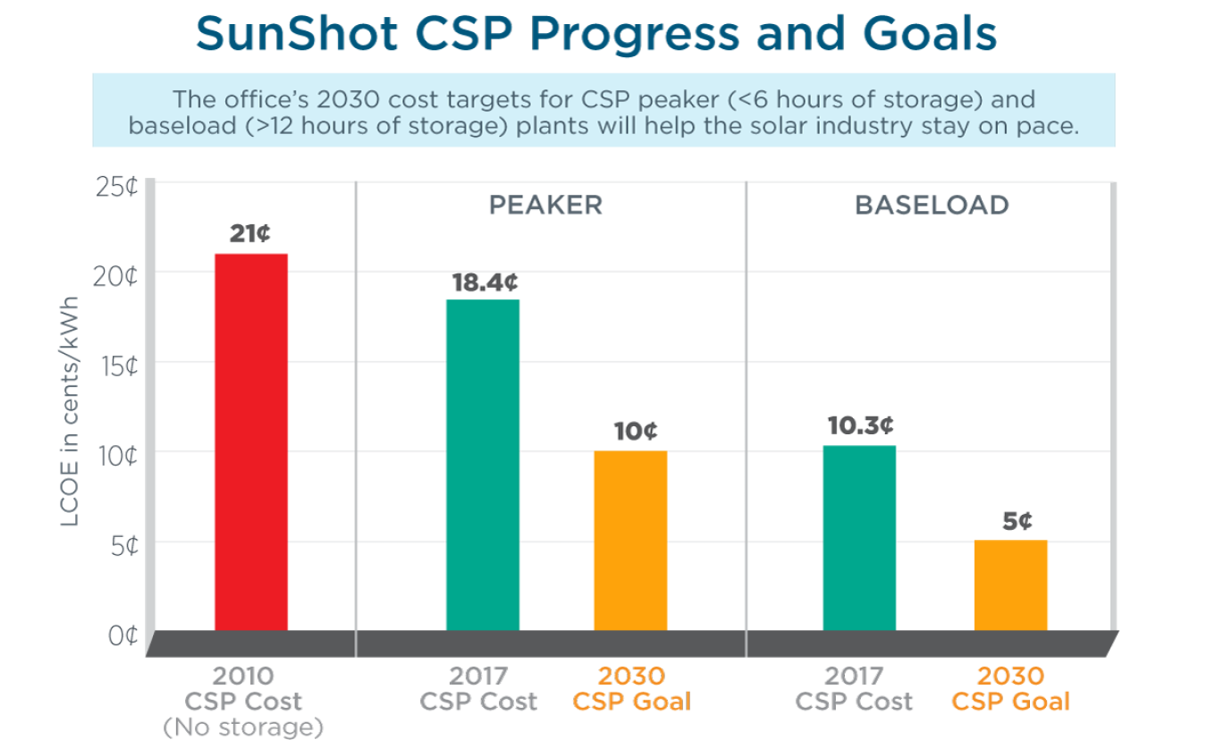 A graphic that looks at the cost targets for concentrating solar power.