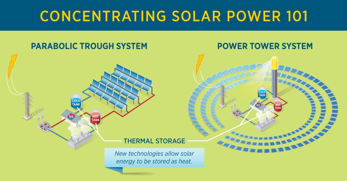 La energía solar de concentración podría proporcionar la flexibilidad y confiabilidad que necesita la red eléctrica de EE. UU. | Departamento de Energía