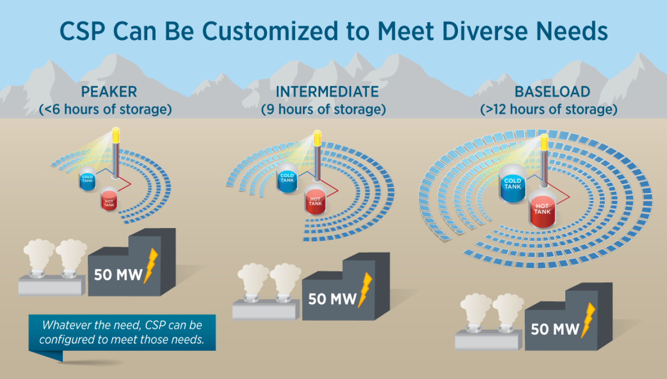 A graphic explaining how concentrating solar power can be customizable as a peaker, intermediate and baseload power.