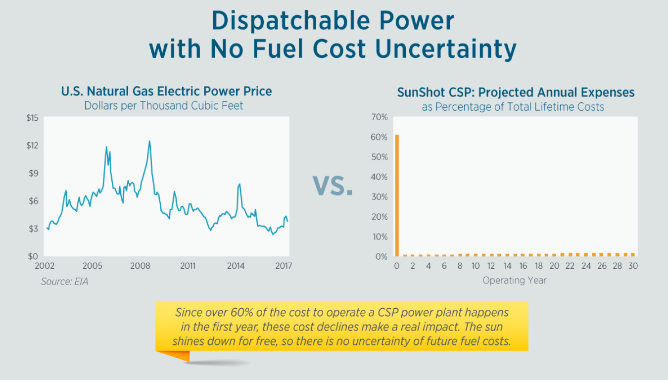 Graphic explaining the no cost uncertainty for concentrating solar.