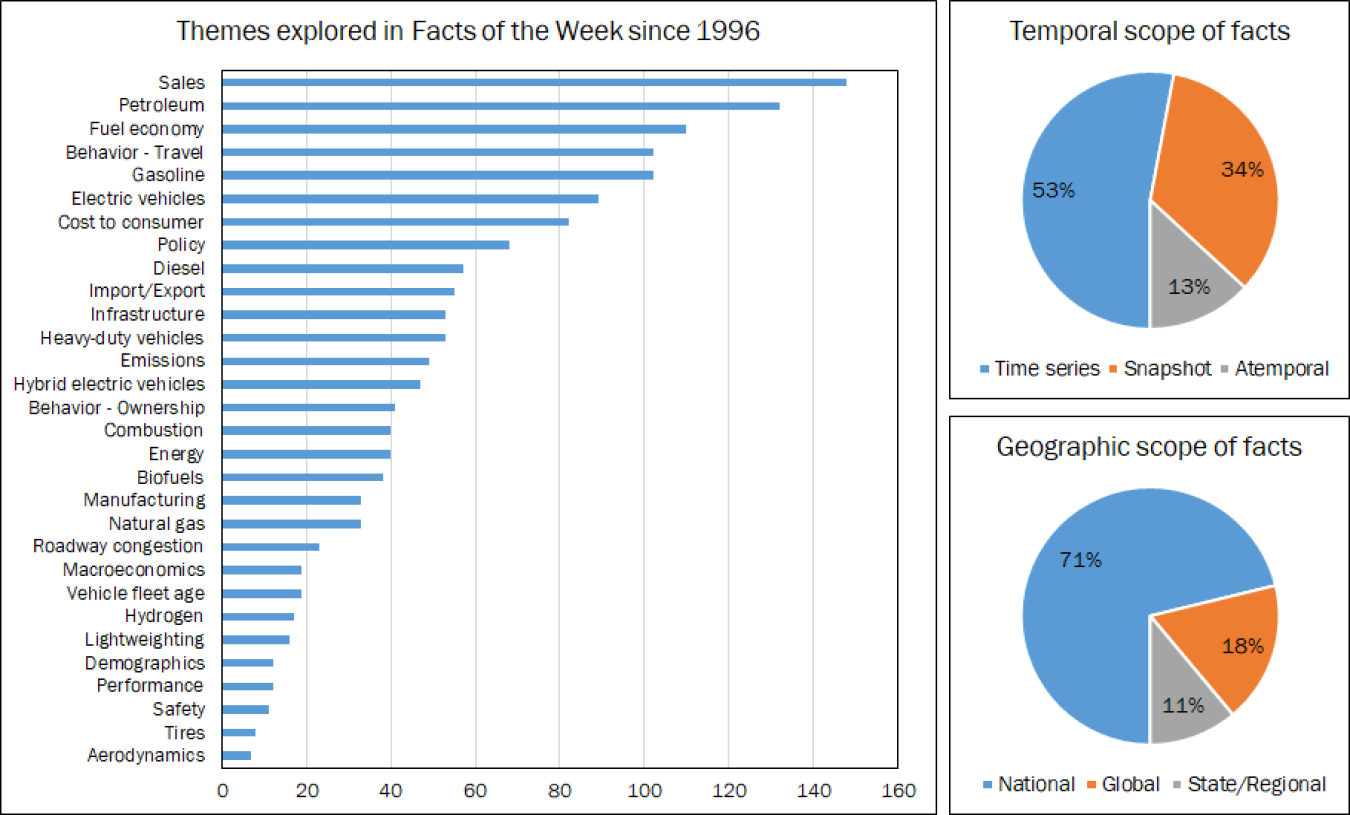 Bar chart on the left shows the number of facts by the themes they addressed, and two pie charts on the right that reflect the temporal (top) and geographical scope (bottom) of the facts.