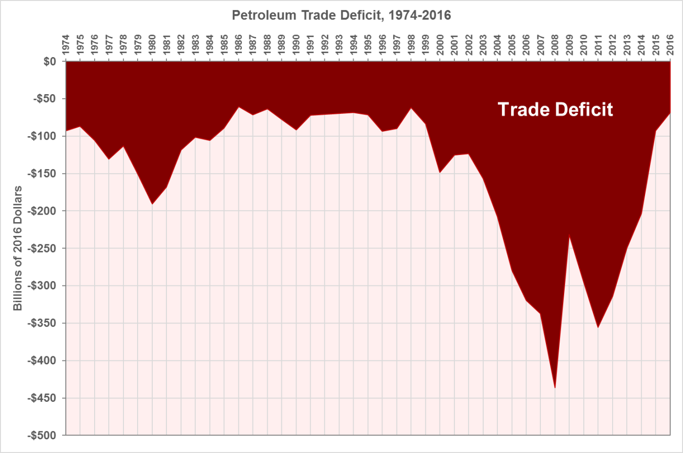 Graph plotting the U.S. petroleum trade deficit from 1974 to 2016. Billions of 2016 dollars are plotted on the Y axis and years are plotted across the top along the X axis.