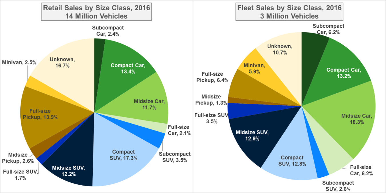 Two piecharts; left chart shows Retail Sales by Size Class in 2016 for 14 million vehicles and right chart shows Fleet Sales by Size Class in 2016 for 3 million vehicles