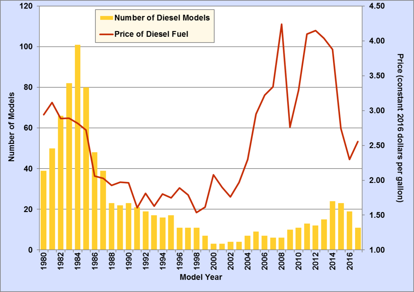 Graph showing number of diesel models by year with an overlay of diesel fuel prices by year for the years 1980 to 2017