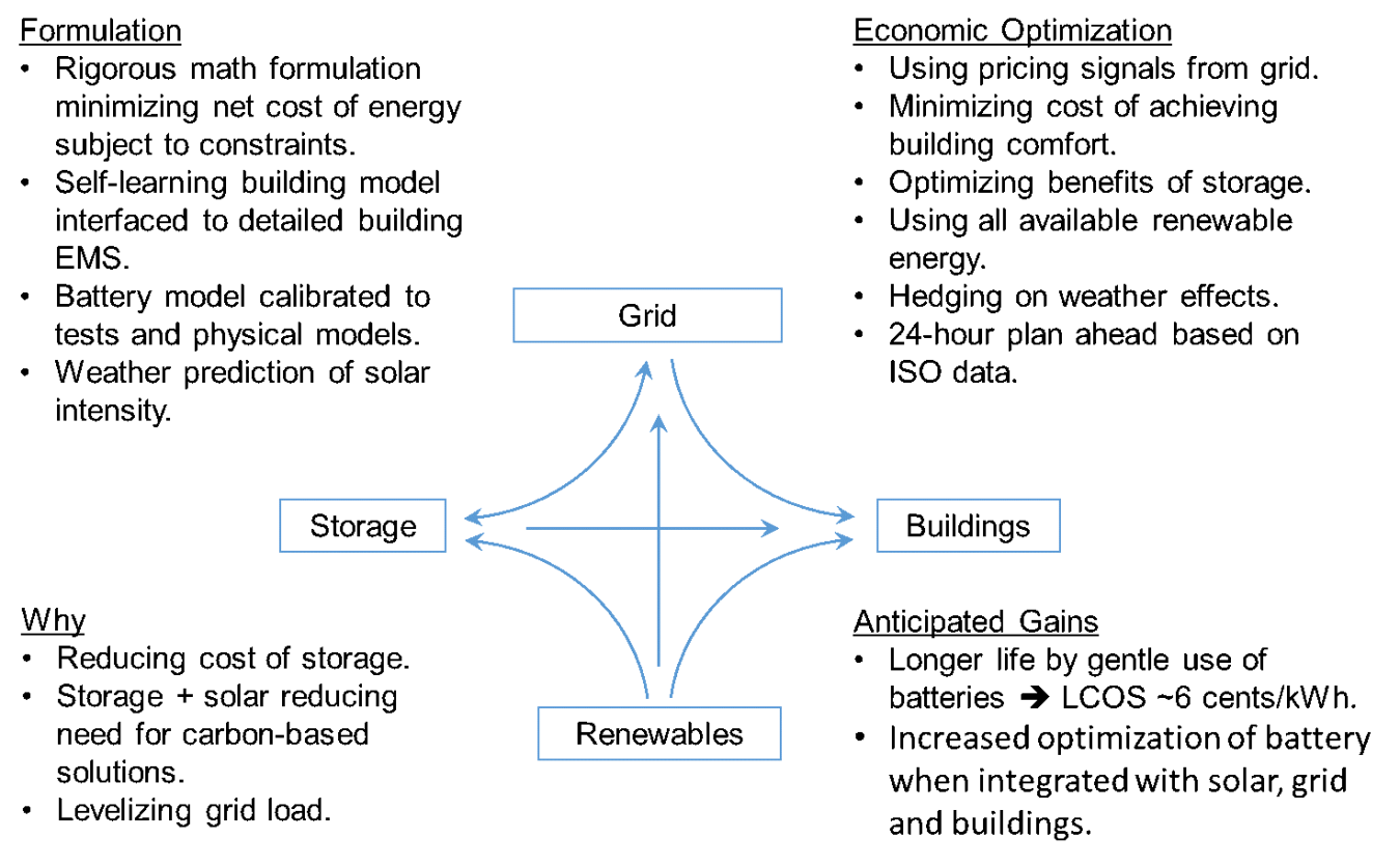 More value by increased flexibility in battery operation when integrated with advanced optimization of batteries, buildings, and grid.