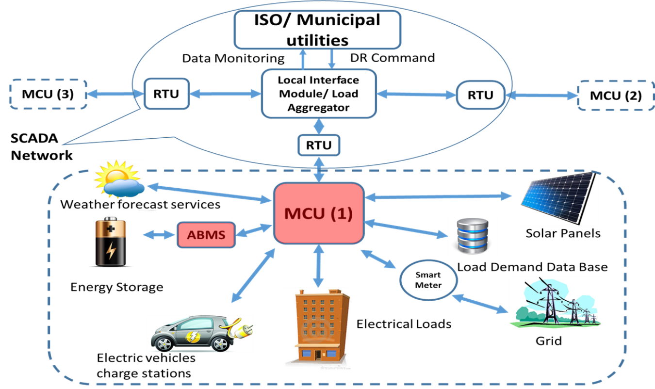 Graphic for ISO / Municipalities. Design Layout of Microgrid Energy Management Interconnection (MEMI).