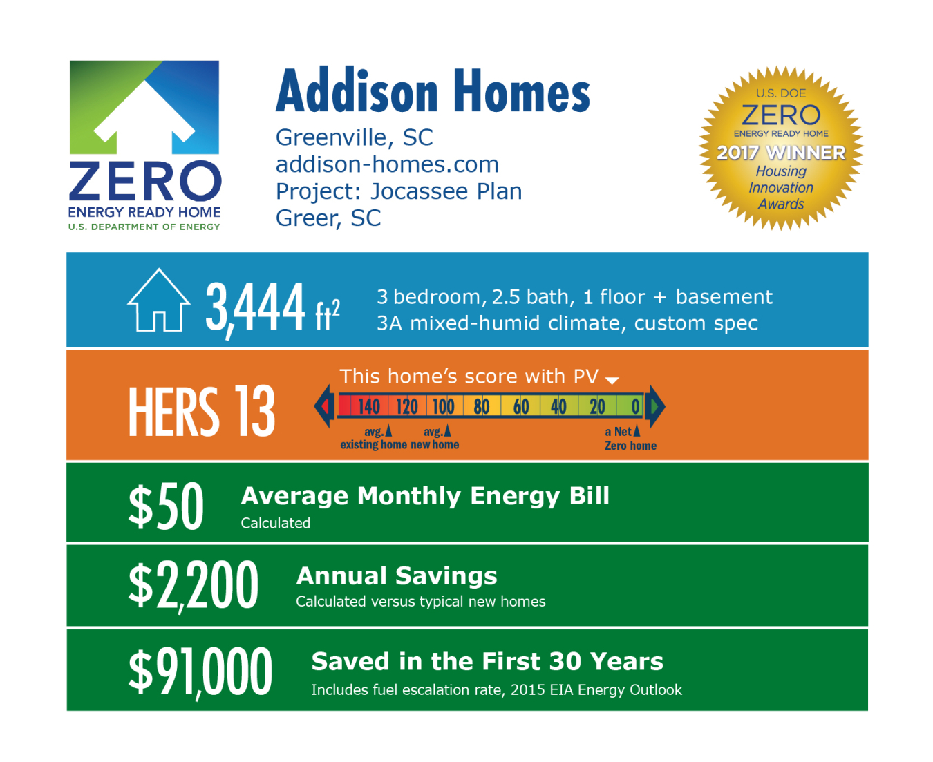 Infographic for Jocassee Plan by Addison Homes: Greenville, SC, addison-homes.com, 3,444 square feet, HERS score of 13, $50 average monthly energy bill, $2,200 annual savings, $91,000 saved in the first 30 years.