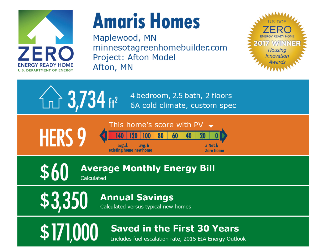 Infographic for Afton Model by Amaris Homes: Maplewood, MN; minnesotagreenhomebuilder.com. 3,734 square feet, HERS score 9, $60 average monthly energy bill, $3,350 annual savings, $171,000 saved in the first 30 years.