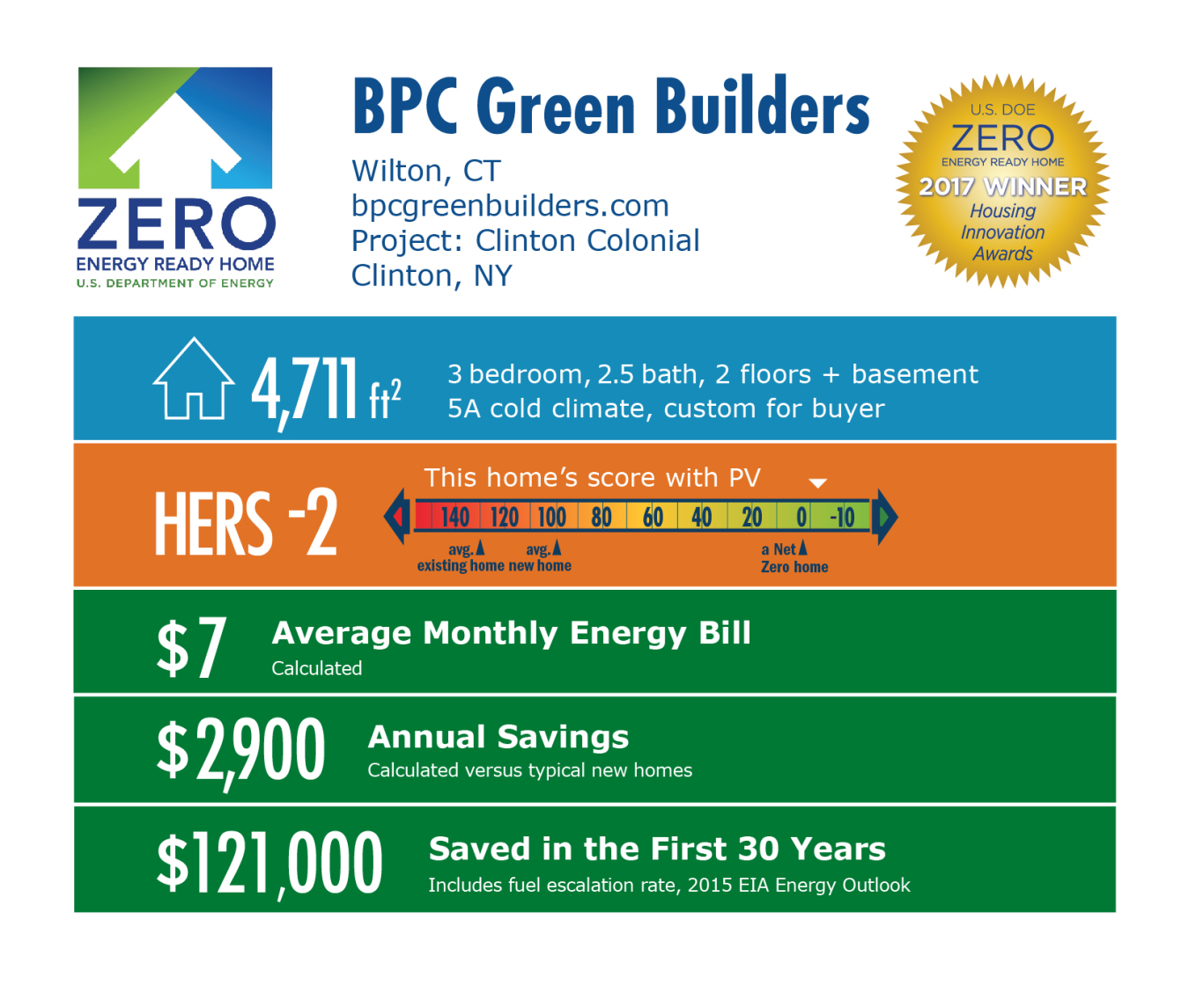 Infographic for Clinton Colonial by BPC Green Builders: Wilton, CT; bpcgreenbuilders.com. 4,711 square feet, HERS score -2, $7 average monthly energy bill, $2,900 annual savings, $121,000 saved in the first 30 years.