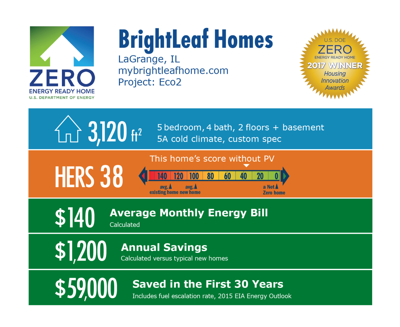 Infographic for Eco2 by BrightLeaf Homes: LaGrange, IL; mybrightleafhome.com. 3,120 square feet, HERS score 38, $140 average monthly energy bill, $1,200 annual savings, $59,000 saved in the first 30 years.