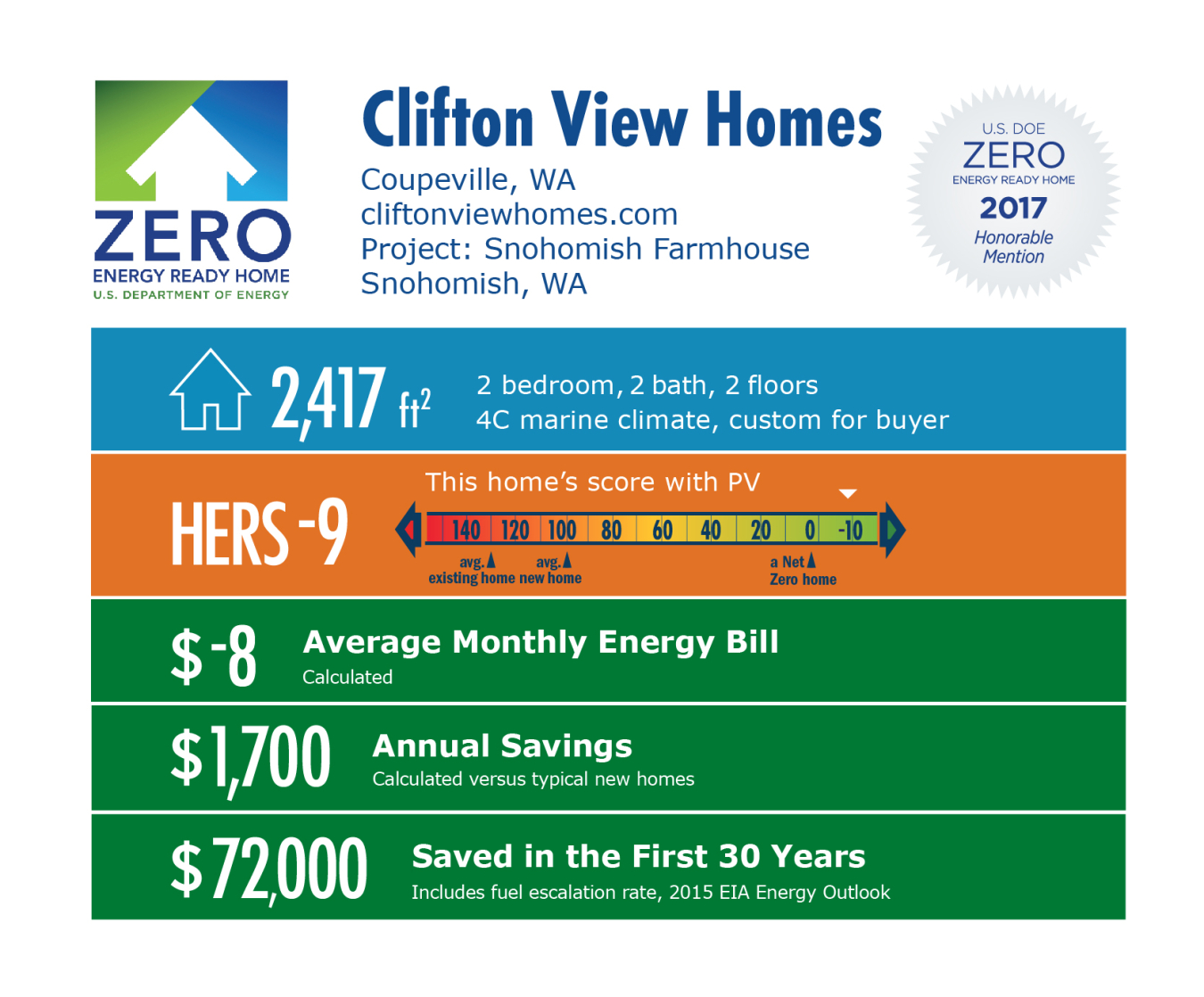 Infographic for Snohomish Farmhouse by Clifton View Homes: Coupeville, WA; cliftonviewhomes.com. 2,417 square feet, HERS score -9, -$8 average monthly energy bill, $1,700 annual savings, $72,000 saved in the first 30 years.