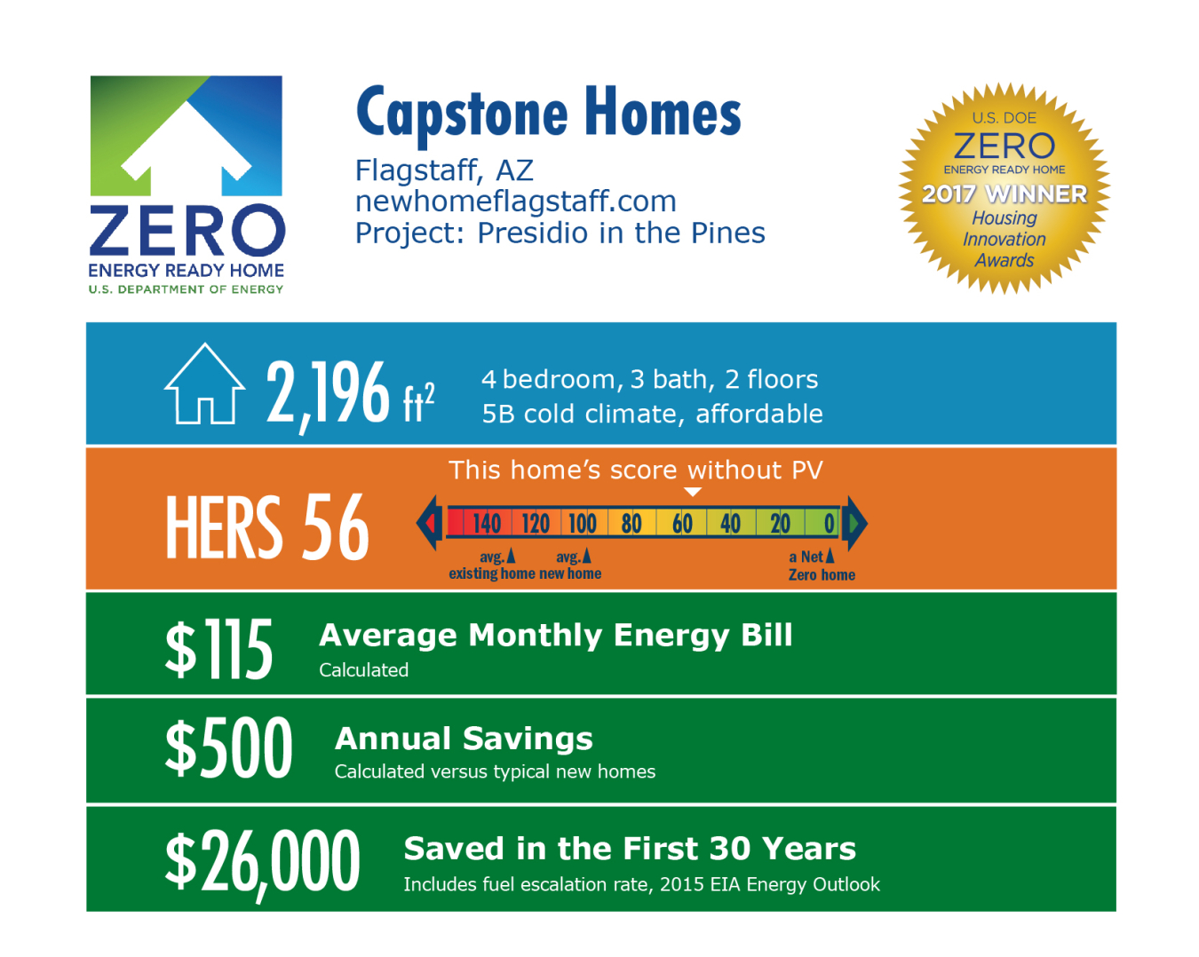 Infographic for Presidio in the Pines by Capstone Homes: Flagstaff, AZ; newhomeflagstaff.com. 2,196 square feet, HERS score 56, $115 average monthly energy bill, $500 annual savings, $26,000 saved in the first 30 years.