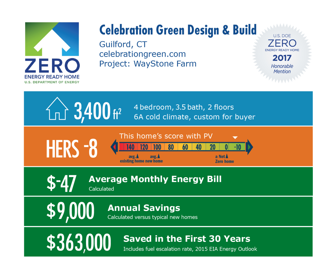 Infographic for WayStone Farm by Celebration Green Design and Build: Guilford, CT; celebrationgreen.com. 3,400 square feet, HERS score -8, -$27 average monthly energy bill, $9,000 annual savings, $363,000 saved in the first 30 years.