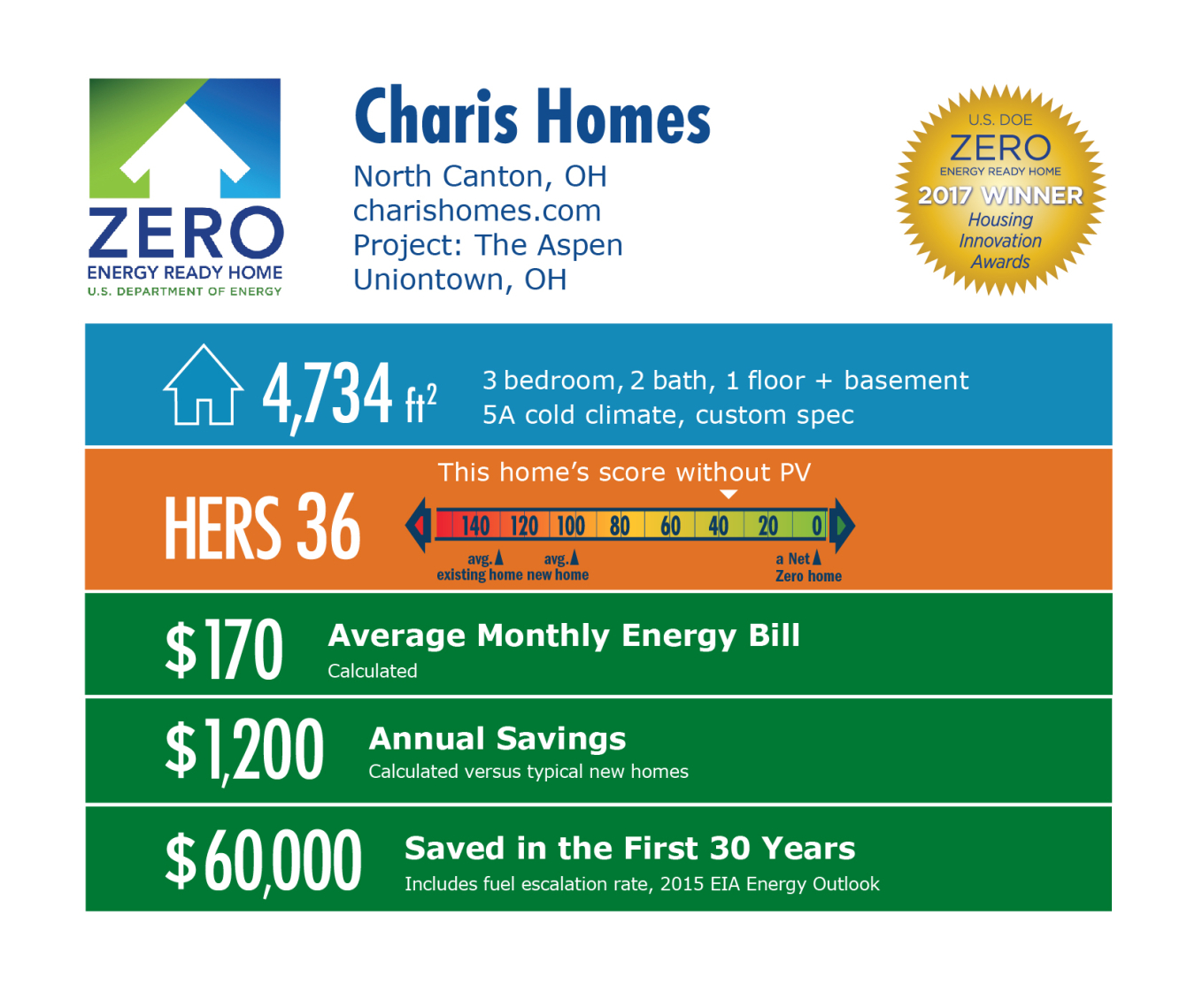 Infographic for The Aspen by Charis Homes: North Canton, OH; charishomes.com. 4,734 square feet, HERS score 36, $170 average monthly energy bill, $1,200 annual savings, $60,000 saved in the first 30 years.