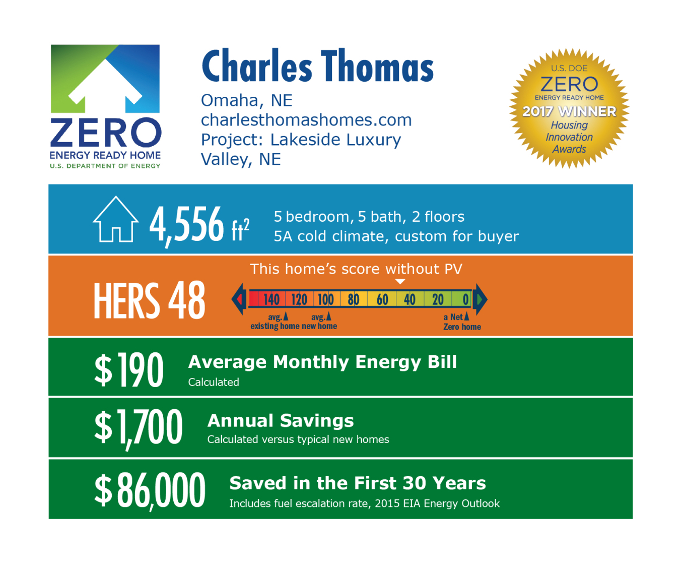 Infographic for Lakeside Luxury by Charles Thomas Homes: Omaha, NE; charlesthomashomes.com. 4,556 square feet, HERS score 48, $190 average monthly energy bill, $1,700 annual savings, $86,000 saved in the first 30 years.