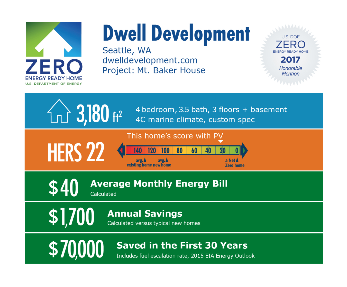 Infographic for Mt. Baker House by Dwell Development: Seattle, WA; dwelldevelopment.com. 3,180 square feet, HERS score 22, $40 average monthly energy bill, $1,700 annual savings, $70,000 saved in the first 30 years.