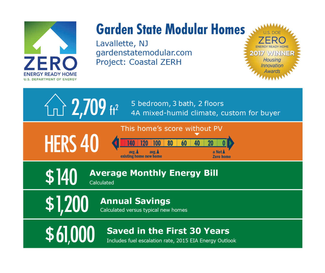 Infographic for Coastal ZERH by Garden State Modular Homes: Lavallette, N.J., gardenstatemodular.com. 2,709 square feet, HERS score 40, $140 average monthly energy bill, $1,200 annual savings, $61,000 saved in the first 30 years.