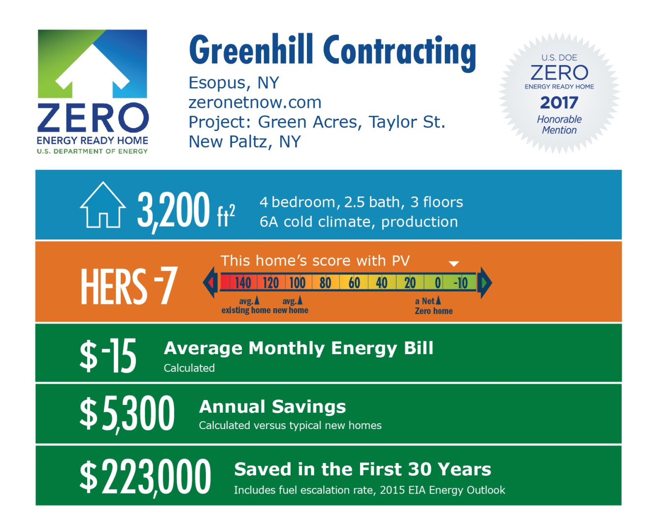 Infographic for Green Acres, Taylor St. by Greenhill Contracting: Esopus, NY; zeronetnow.com. 3,200 square feet, HERS score -7, -$15 average monthly energy bill, $5,300 annual savings, $223,000 saved in the first 30 years.