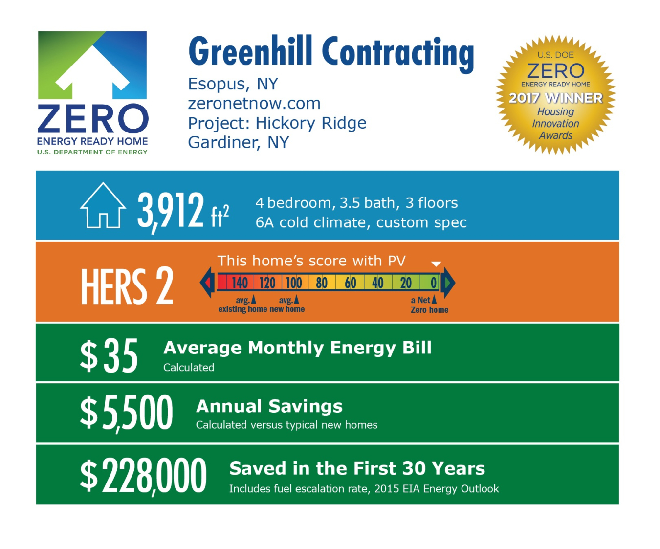 Infographic for Hickory Ridge by Greenhill Contracting: Esopus, NY; zeronetnow.com. 3,912 square feet, HERS score 2, $35 average monthly energy bill, $5,500 annual savings, $228,000 saved in the first 30 years.