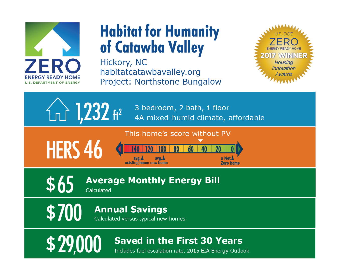 Infographic for Northstone Bungalow by Habitat for Humanity of Catawba Valley: Hickory, NC; habitatcatawbavalley.org. 1,232 square feet, HERS 36, $65 average monthly energy bill, $700 annual savings, $29,000 saved in the first 30 years.