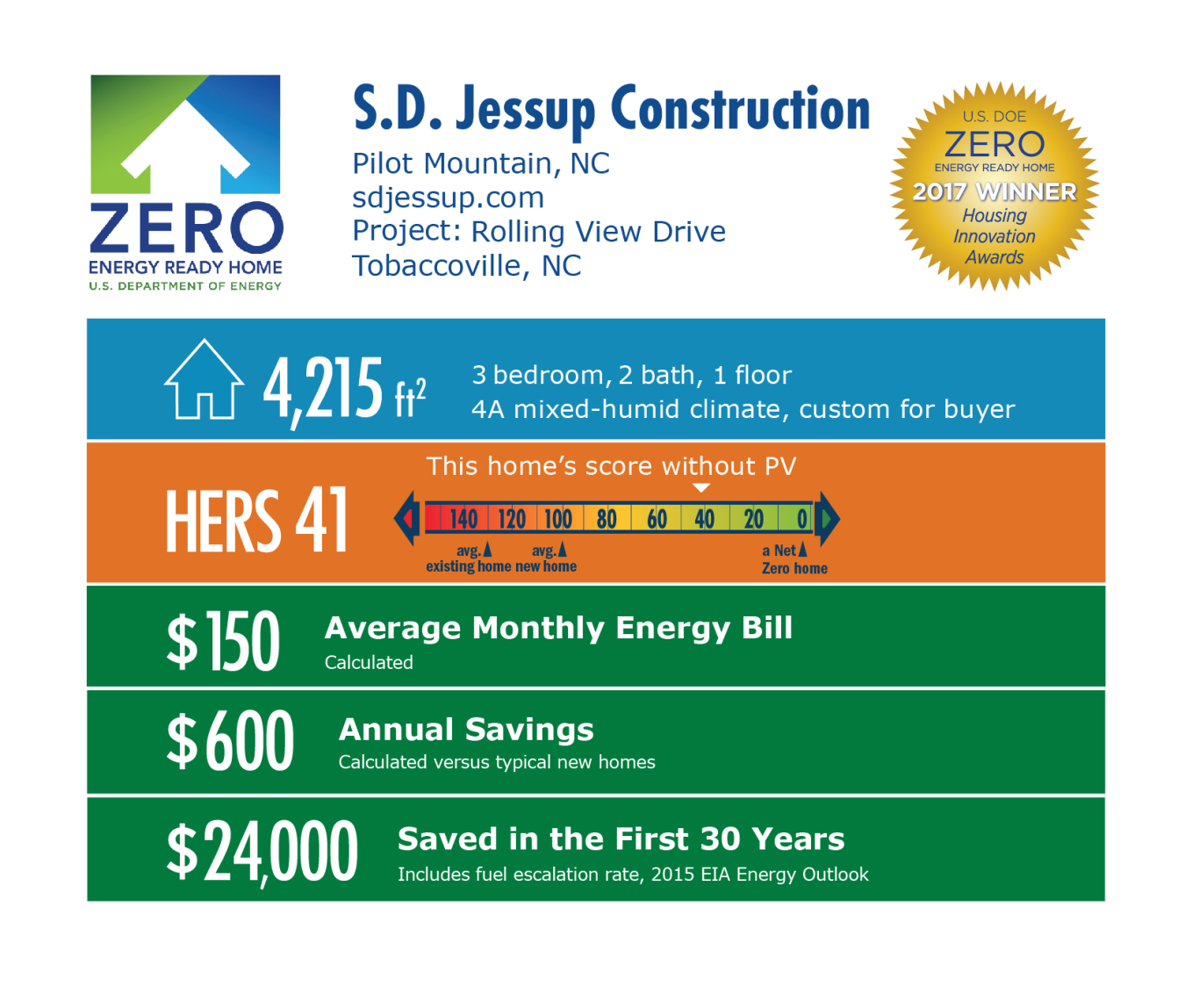 Infographic for Rolling View Drive by S.D. Jessup Construction Inc.: Pilot Mountain, NC; sdjessup.com. 4,215 square feet, HERS score 41, $150 average monthly energy bill, $600 annual savings, $24,000 saved in the first 30 years.