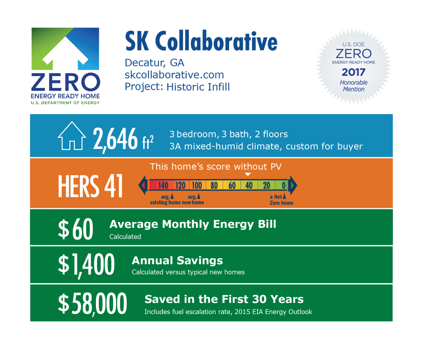 Infographic for Historic Infill by SK Collaborative: Decatur, GA; skcollaborative.com. 2,646 square feet, HERS score 41, $60 average monthly energy bill, $1,400 annual savings, $58,000 saved in the first 30 years.