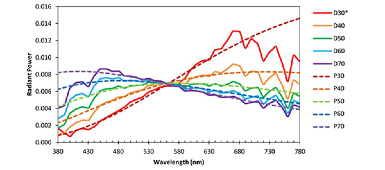 Comparison of CIE D Series Illuminants and Planckian radiation at the same CCTs.